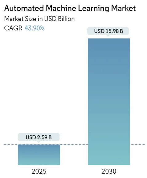 Automated Machine Learning Market Size Automated Machine Learning Market Summary